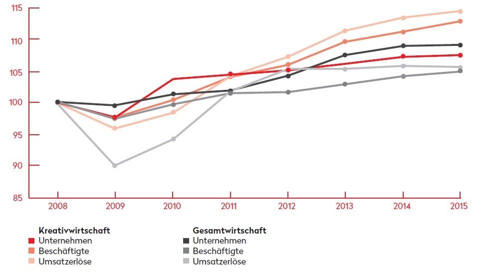 Entwicklung der Kreativwirtschaft und der Gesamtwirtschaft 2008 2015