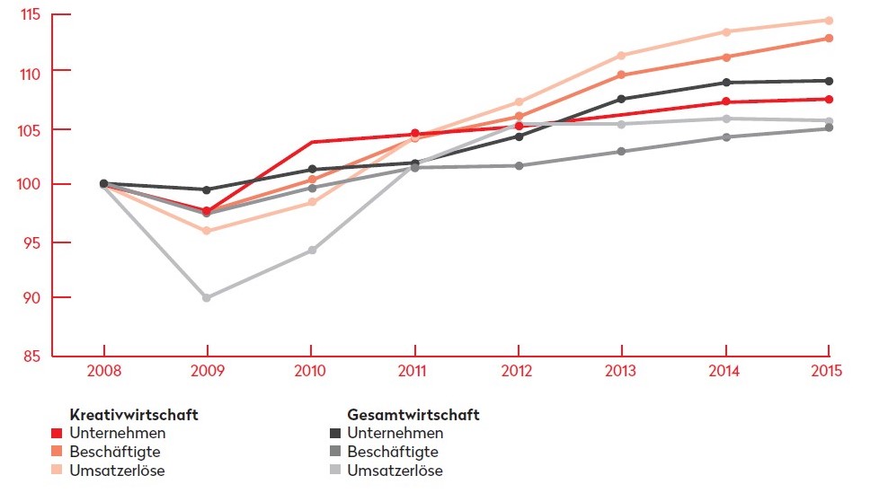 Entwicklung der Kreativwirtschaft und der Gesamtwirtschaft 2008 2015