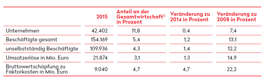 Struktur und Entwicklung der Kreativwirtschaft 2008 2015