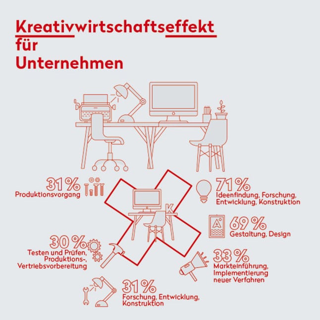 kreativwirtschaft effekt für unternehmen10