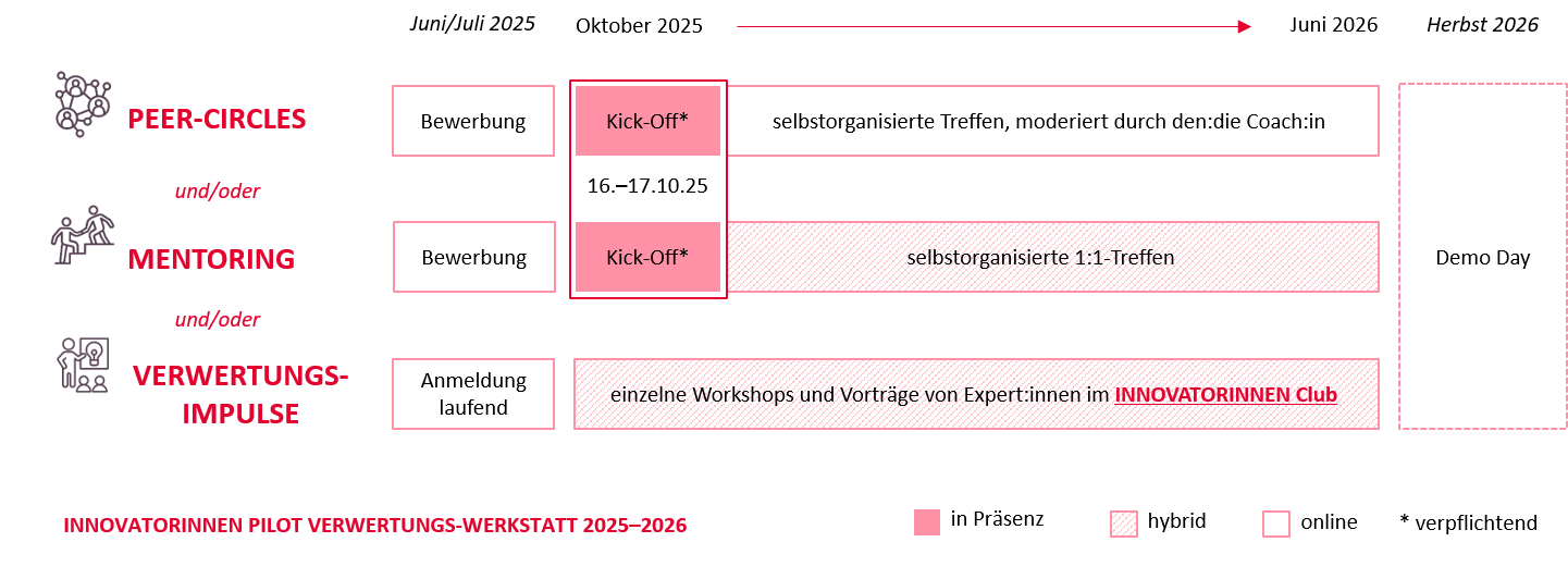 verwertungswerkstatt angebote grafik 0