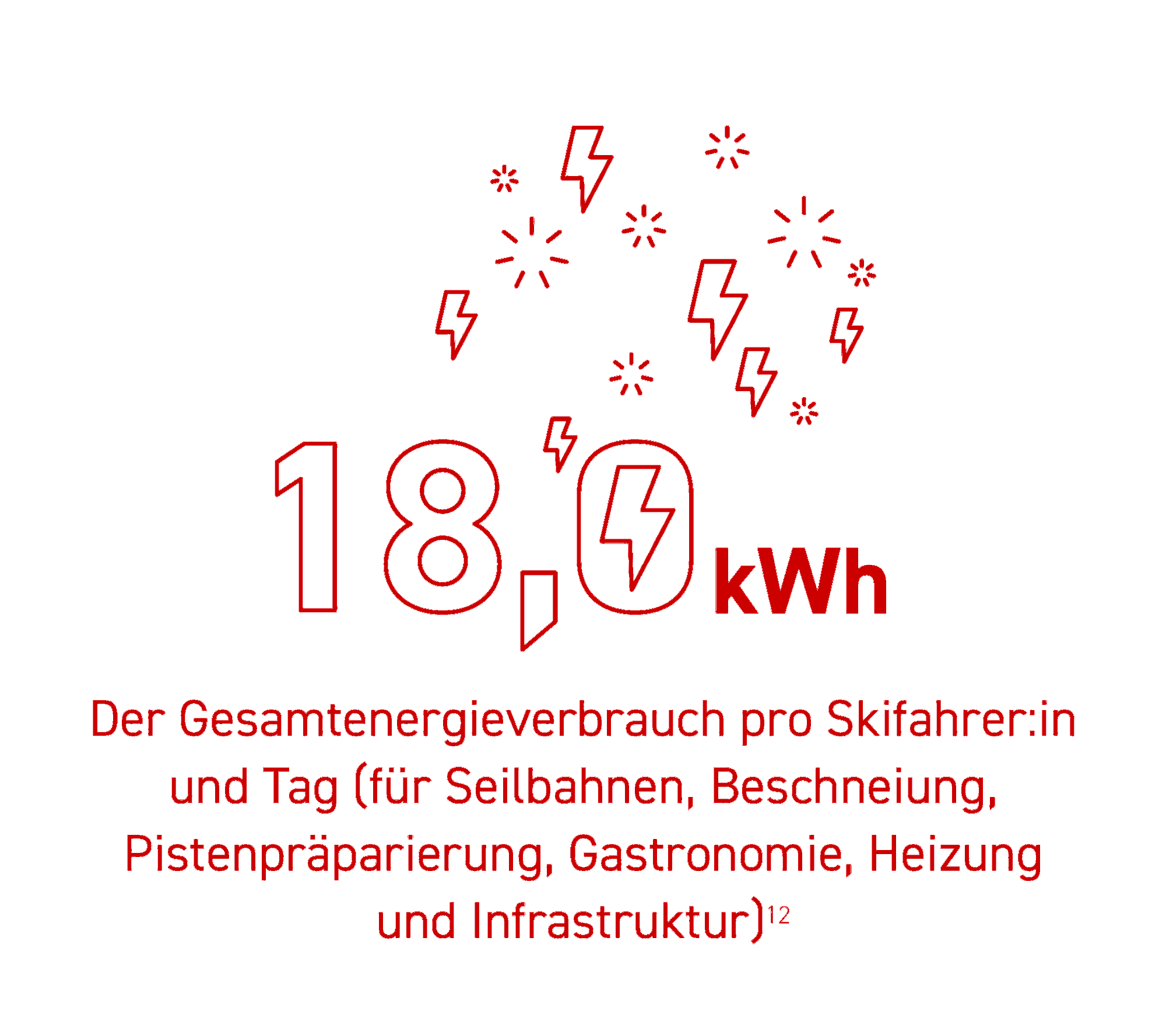 Rot umrandeter Text und Symbole zeigen 18,0 kWh mit Blitzsymbolen darüber. Unten erklärt der deutsche Text für Wintertourismus Reloaded, dass dies der Gesamtenergieverbrauch pro Skifahrer und Tag für Lifte, Beschneiung, Pistenpflege, Gastronomie, Heizung und Infrastruktur ist.