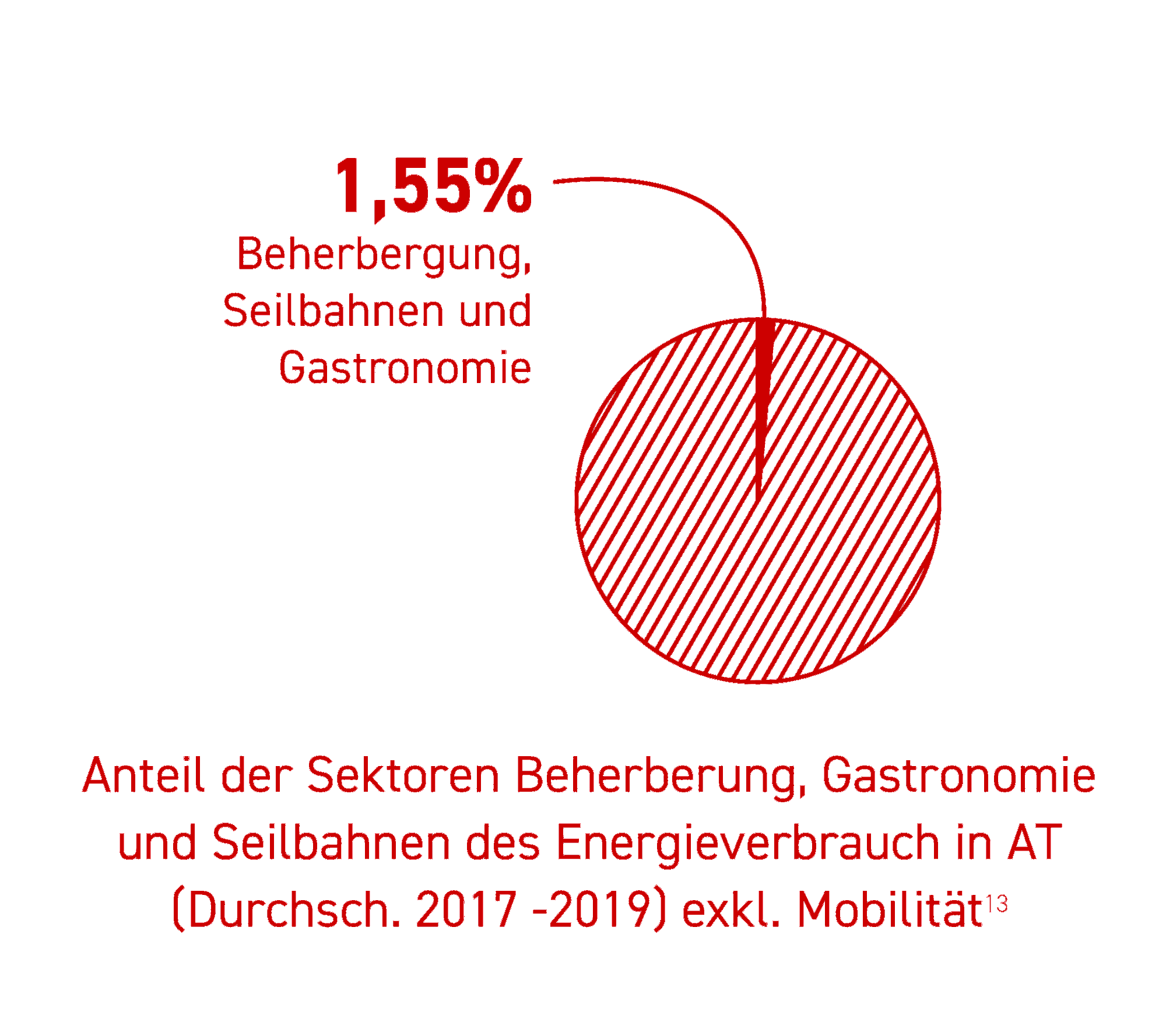 Ein rotes Tortendiagramm zeigt 1,55 %, was den Energieverbrauchsanteil der Sektoren Beherbergung, Gastronomie und Seilbahnen in Österreich von 2017 bis 2019 darstellt, ohne Berücksichtigung von Mobilitätsaspekten - Schlüsselaspekte von Wintertourismus Reloaded.