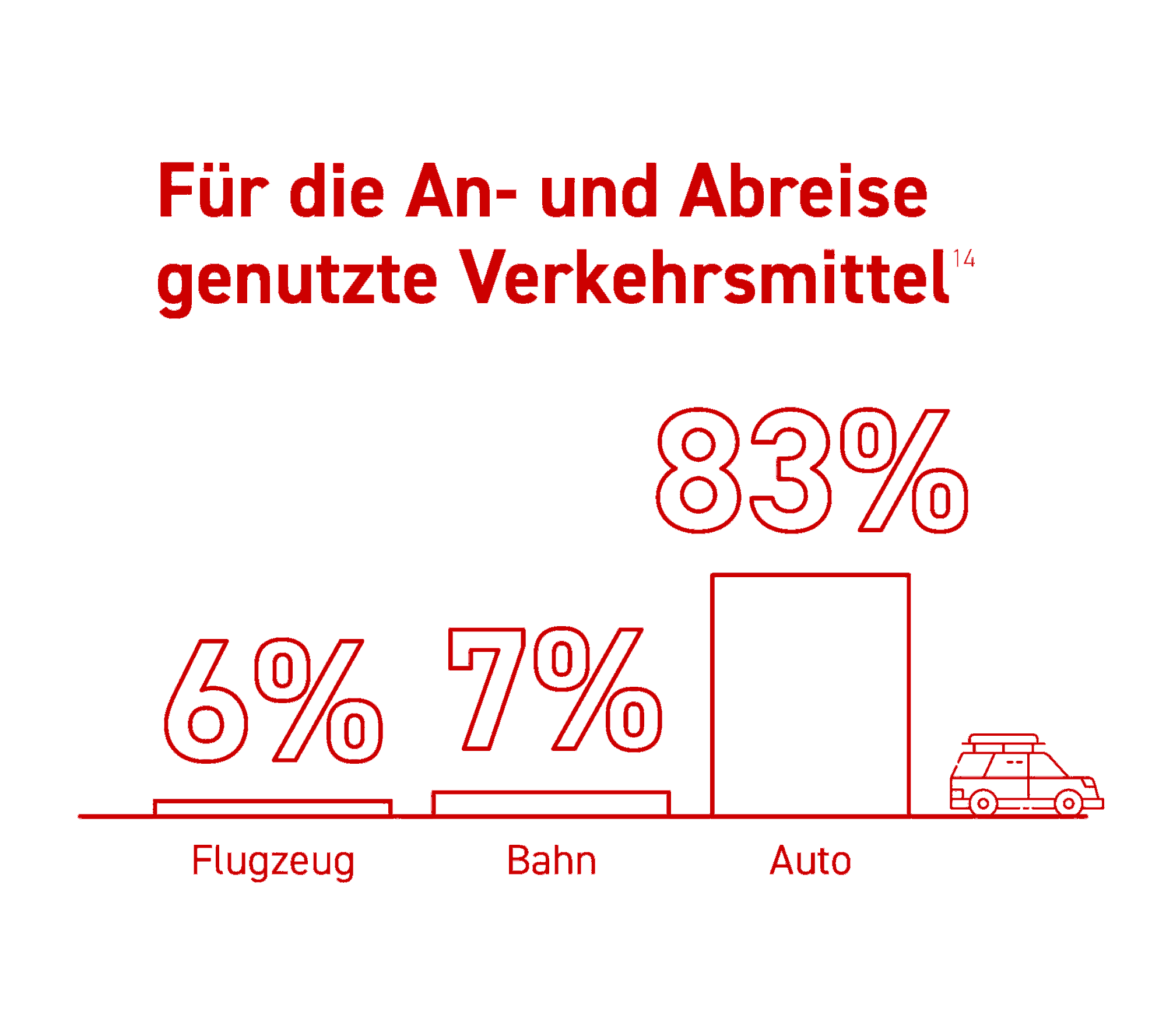 Balkendiagramm der Verkehrsmittel für die An- und Abreise in den Winterurlaub: 6% Flugzeug, 7% Bahn, 83% Auto. Illustration eines Autos neben dem Balken für Auto.
