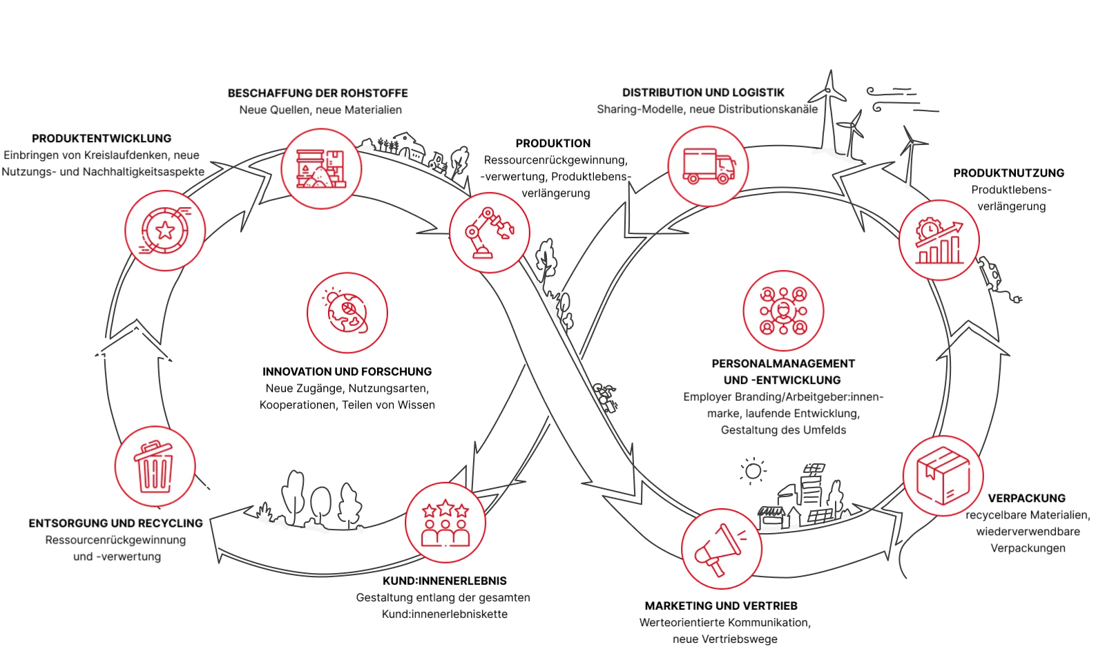 Infografik zum Lebenszyklus der Kreislaufwirtschaft mit dem Schwerpunkt Energie: Produktentwicklung, Beschaffung, Produktion, Logistik, Nutzung, Verpackung, Marketing, Personalwesen, Kundenservice, Entsorgung, Recycling und Innovation - ein echter Gamechanger im Loop.
