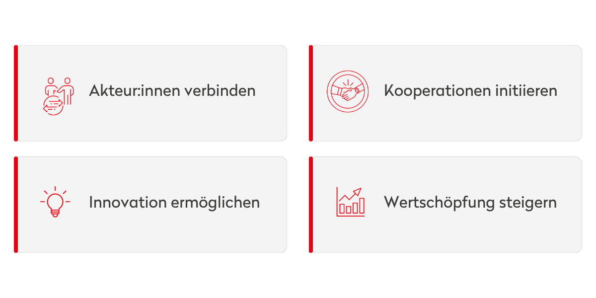 Vier Kästchen mit roten Symbolen und deutschen Texten – „Akteur:innen verbinden“, „Kooperationen initiieren“, „Innovation ermöglichen“ und „Wertschöpfung steigern“ –, die jeweils mit einem entsprechenden Symbol kombiniert sind, veranschaulichen die wichtigsten Säulen eines florierenden Ökosystems der Kreativwirtschaft.